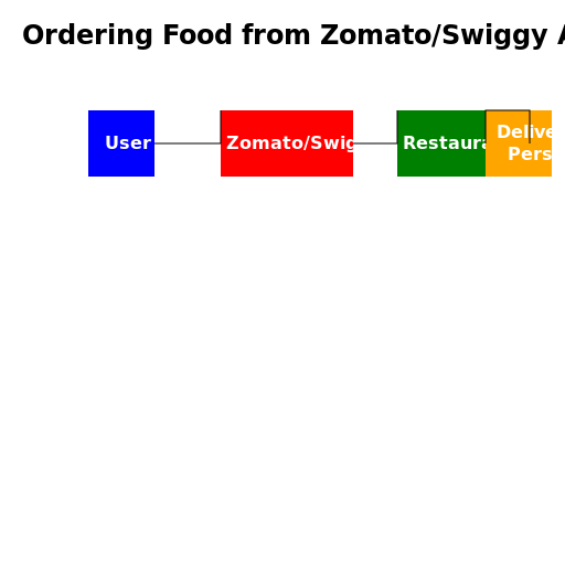 Ordering Food from ZomatoSwiggy App - DrawGPT