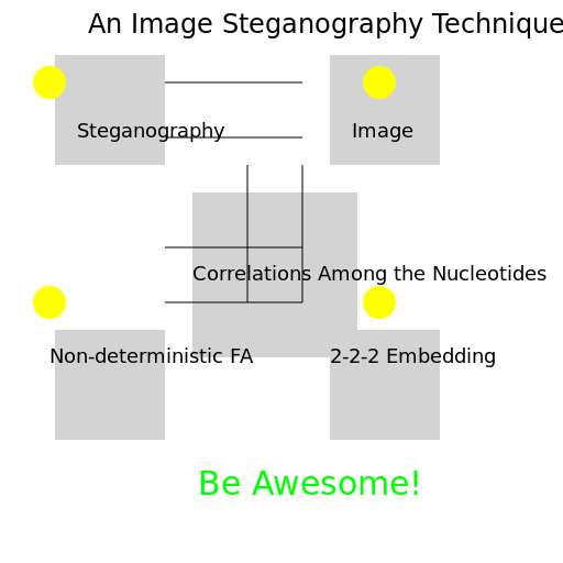 An Image Steganography Technique Based on Non-deterministic FA, 2-2-2 Embedding and Correlations Among the Nucleotides - AI Prompt #14350 - DrawGPT