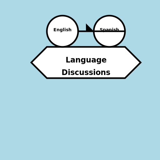 Language Discussions - DrawGPT