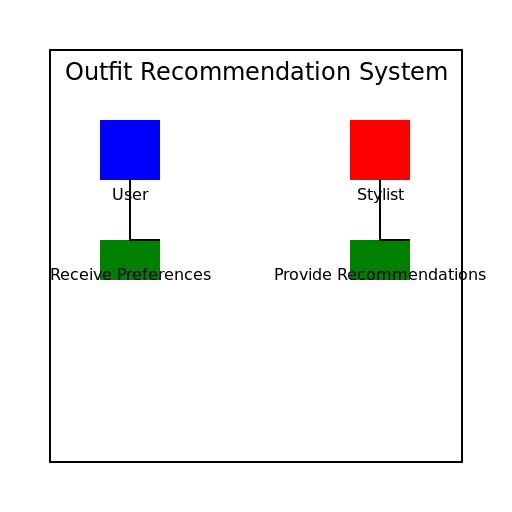 Outfit Recommendation System Use Case Diagram - DrawGPT