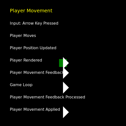 FPS Shooter Movement System Sequence Diagram - DrawGPT