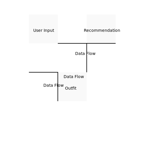 Outfit Recommendation System DFD - DrawGPT