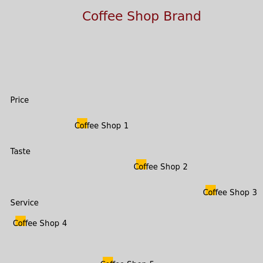 Coffee Shop Perceptual Map - AI Prompt #15091 - DrawGPT