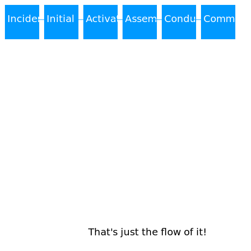 Flowchart of Incident Identification and Notification Process - AI Prompt #15443 - DrawGPT