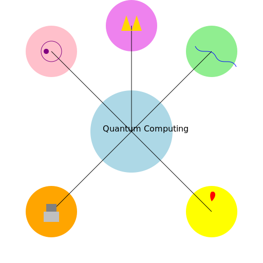 Quantum Computing Mind Map Extravaganza - DrawGPT