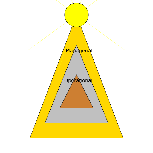 The Strategic Information Pyramid - DrawGPT