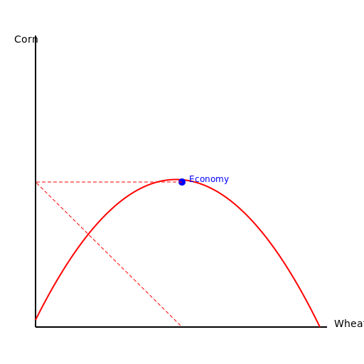 The Fields of Abundance - Wheat vs Corn Production Possibilities - DrawGPT