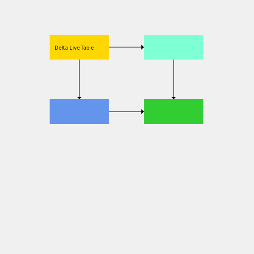 Pictorial High-Level Architecture for Creating a Delta Live Table - DrawGPT