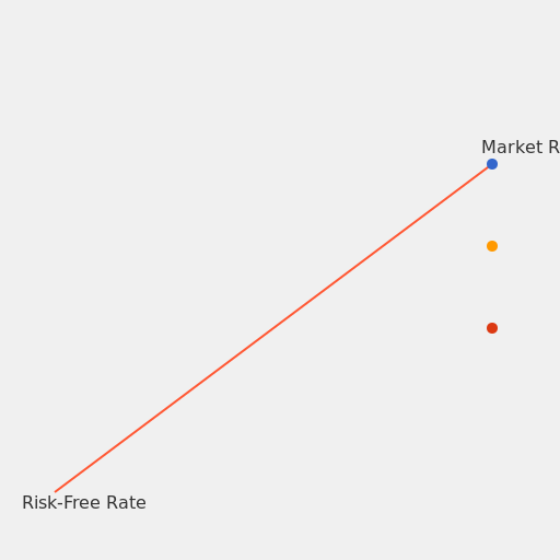 Plotting SML and Stock Returns - DrawGPT