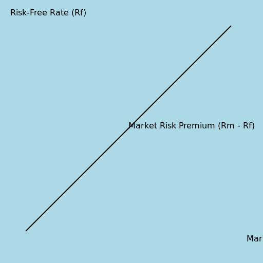 Stock Market Line (SML) with Expected Return and Required Return for each stock - DrawGPT