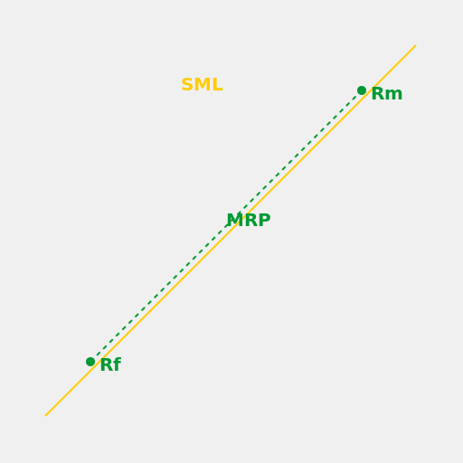 Plotting SML and Stock's Expected Return and Required Return - DrawGPT