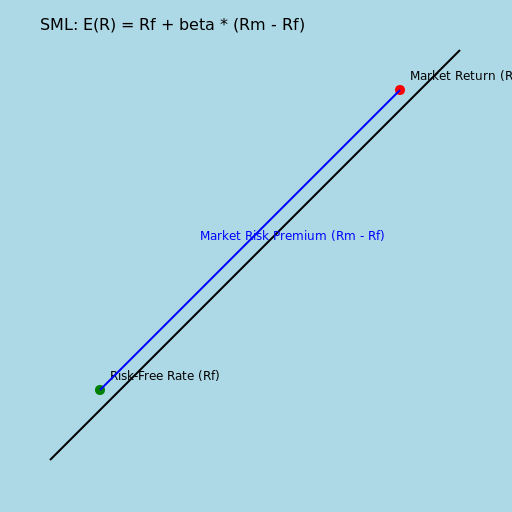 Plotting SML and Expected Return vs Required Return - DrawGPT