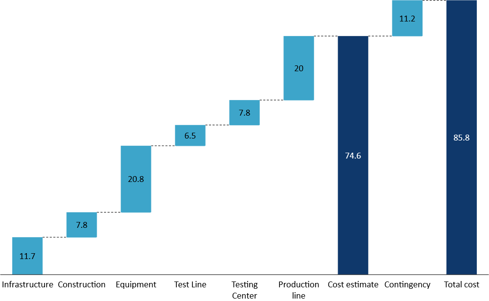 Battery Plant Progress Graph - Upgraded - DrawGPT