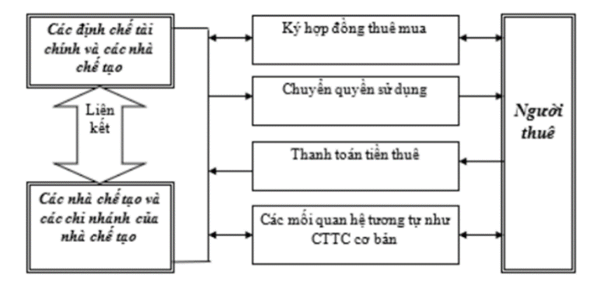 Sơ đồ cho thuê tài chính liên kết - DrawGPT