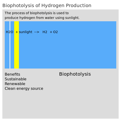 Poster about biophotolysis of hydrogen production - AI Prompt #18493 - DrawGPT