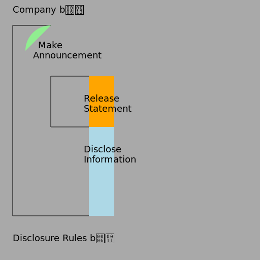 NZX Disclosure Rules Flow Chart - AI Prompt #18719 - DrawGPT