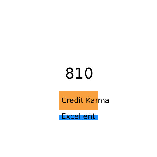 Credit Report Score 810 from Credit Karma - AI Prompt #18745 - DrawGPT