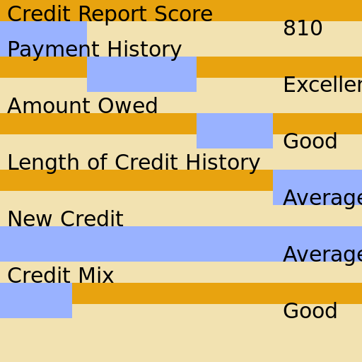 Credit Report Score 810 - AI Prompt #18750 - DrawGPT