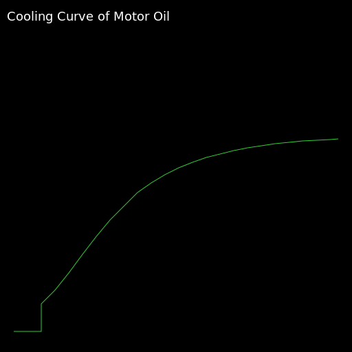 Cooling Curve of Motor Oil - AI Prompt #18847 - DrawGPT