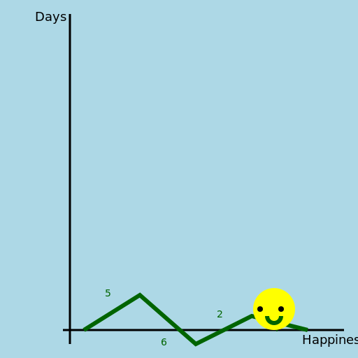 Drawing a graph of happiness - AI Prompt #19271 - DrawGPT