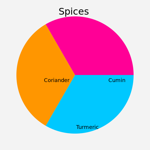 Pie Chart of Spices - AI Prompt #19274 - DrawGPT