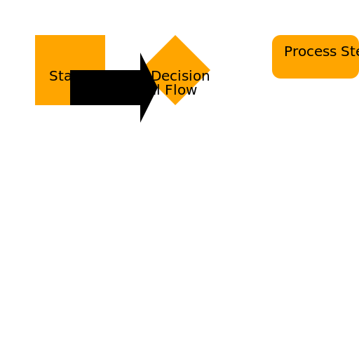 Process Flowchart - AI Prompt #20095 - DrawGPT