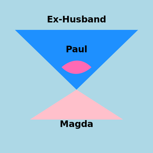 Love Triangle of Paul, Magda, and Her Ex-Husband - AI Prompt #20375 - DrawGPT