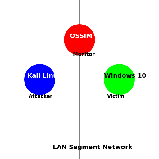 Topology for Incident Response Project: Kali Linux Attacker, Windows 10 Victim, and OSSIM Monitor in LAN Segment Network - AI Prompt #20590 - DrawGPT