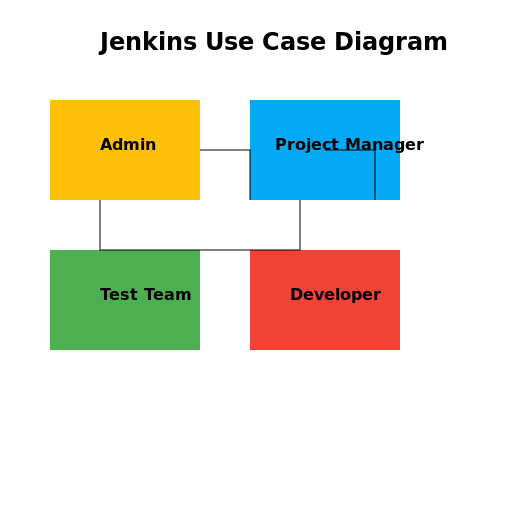 Jenkins Use Case Diagram for Admin, Project Manager, Test Team, and Developer - AI Prompt #21403 - DrawGPT