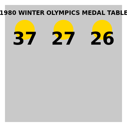 1980 Winter Olympics medal table - AI Prompt #21805 - DrawGPT