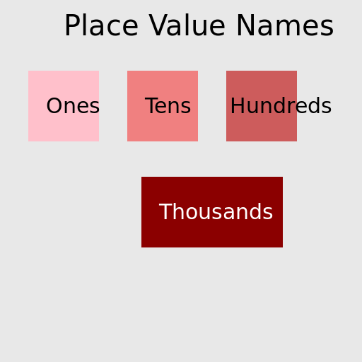 Place Value Names - AI Prompt #22383 - DrawGPT