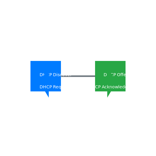 Client-Server DHCP Connection - AI Prompt #22489 - DrawGPT