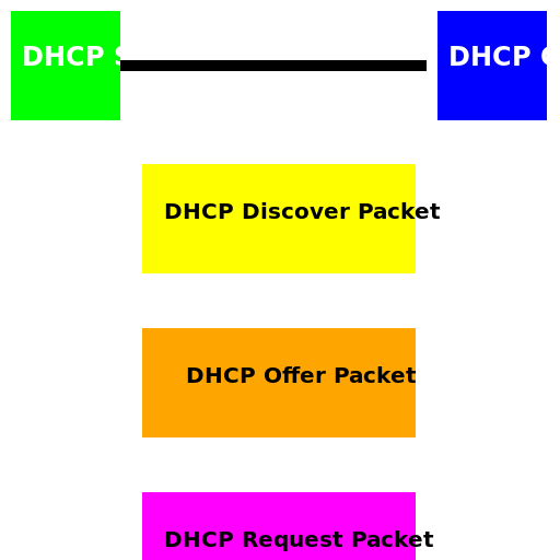 DHCP Communication Between Server and Client - AI Prompt #22491 - DrawGPT