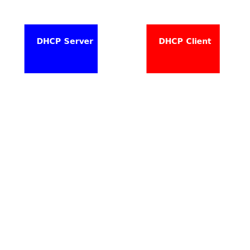 Complete DHCP Communication between Server and Client with Arrows - AI Prompt #22493 - DrawGPT