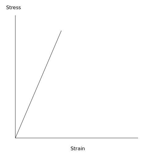 StressStrain Curve for Brittle Polymers - AI Prompt #22680 - DrawGPT