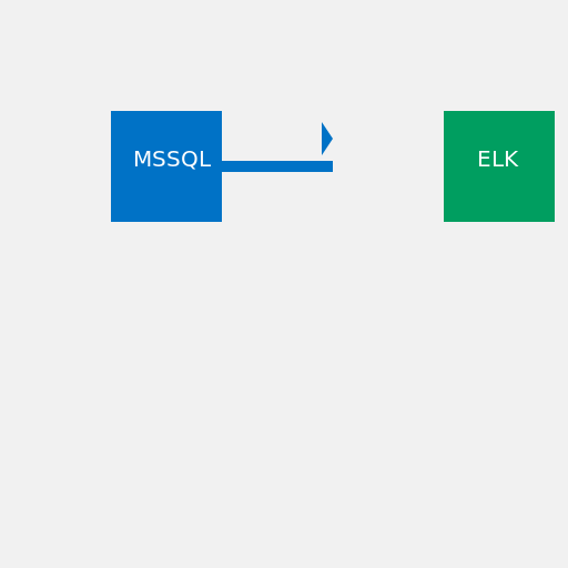 From MSSQL Database to ELK Haha, the data is flowing flawlessly