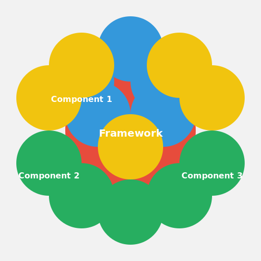 Circular Diagram of Framework Components - DrawGPT