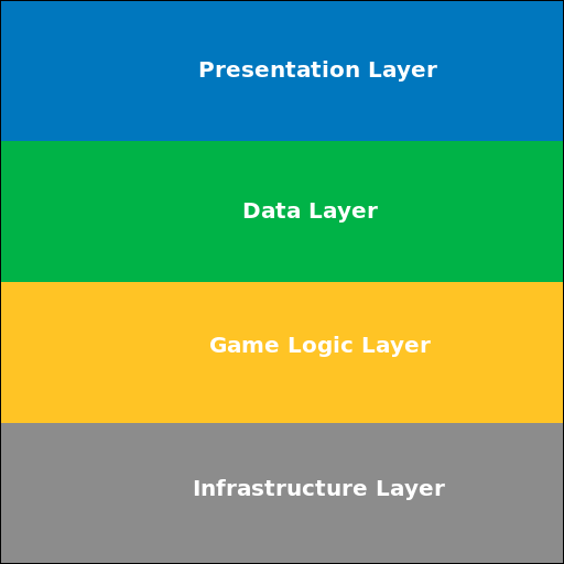 Game Layers Diagram - DrawGPT