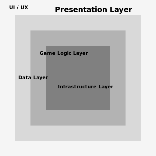 Presentation Layer Diagram for a Game - DrawGPT