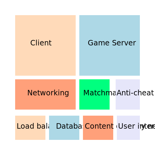 Layer Diagram with Client, Game Server, Networking, Matchmaking, Anti-cheat, Load balancing, Database, Content delivery network, and User interface. - DrawGPT