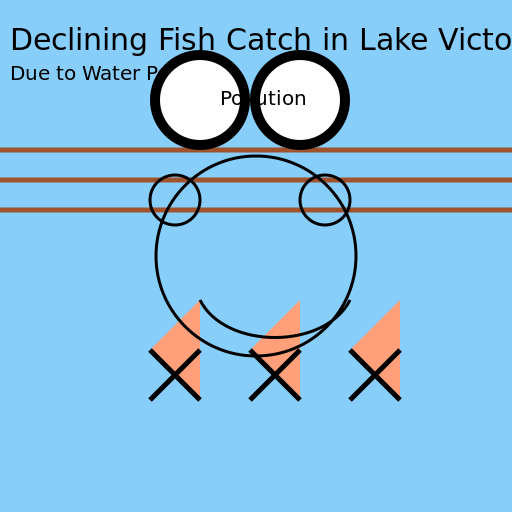 Declining Fish Catch in Lake Victoria Due to Water Pollution - DrawGPT