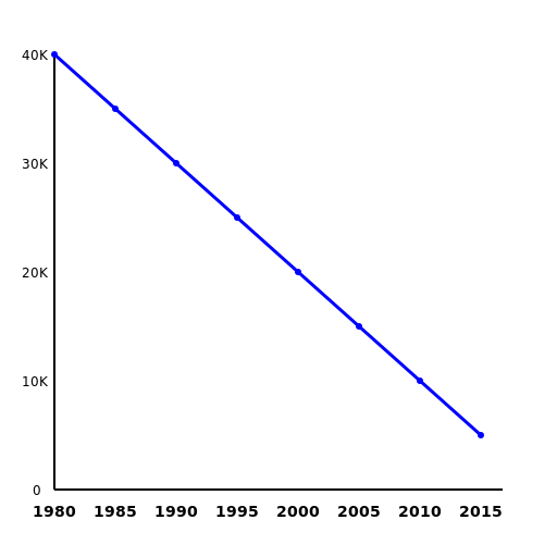 Fish Catch Trend in Lake Victoria - DrawGPT