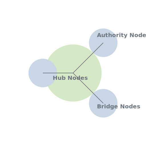 Node Classification Diagram - DrawGPT