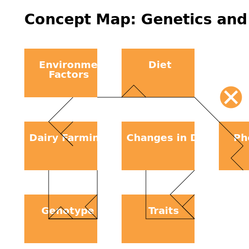 Concept Map: Environmental Factors, Diet, Dairy Farming, Changes in DNA, Phenotype, Genotype, Traits, Mutation - DrawGPT