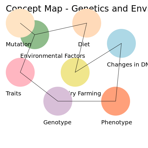 Concept Map - Environmental Factors, Diet, Dairy Farming, Changes in DNA, Phenotype, Genotype, Traits, Mutation - DrawGPT