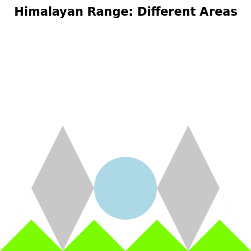 Different Areas - DrawGPT