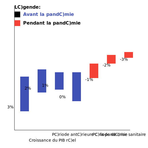 Graphique de la croissance du PIB réel avant et pendant la pandémie - DrawGPT