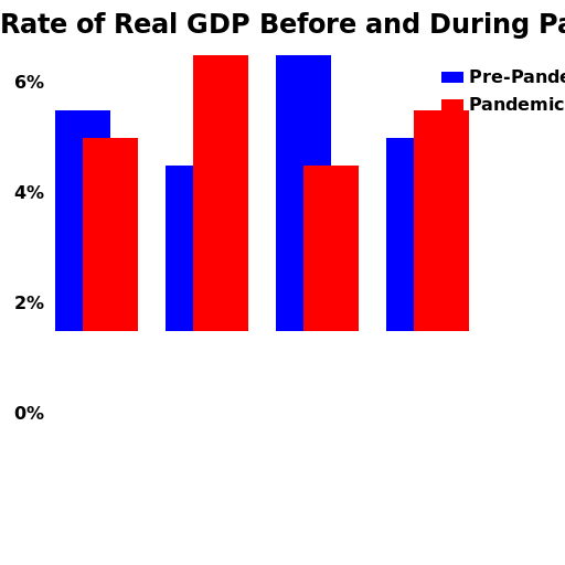 Growth Rate of Real GDP Before and During Pandemic - DrawGPT