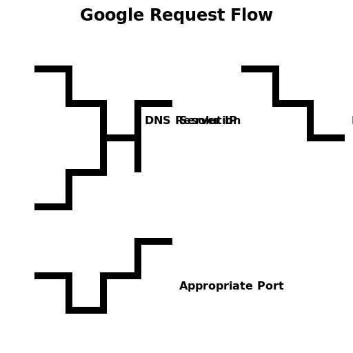 Google Request Flow - DrawGPT
