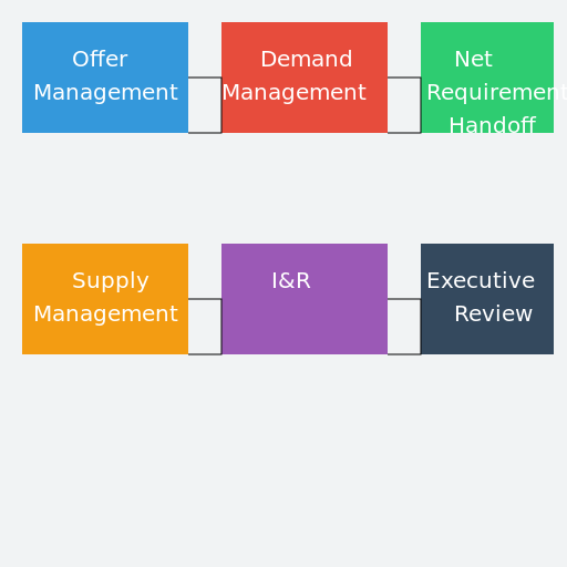Multinational Medtech Manufacturing SI&OP Process - DrawGPT